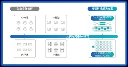 曦智科技光電計(jì)算新品閃耀Hot Chips大會，開啟算力革命新篇章